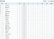 开云体育入口-利物浦击败对手，继续领跑英超积分榜的简单介绍