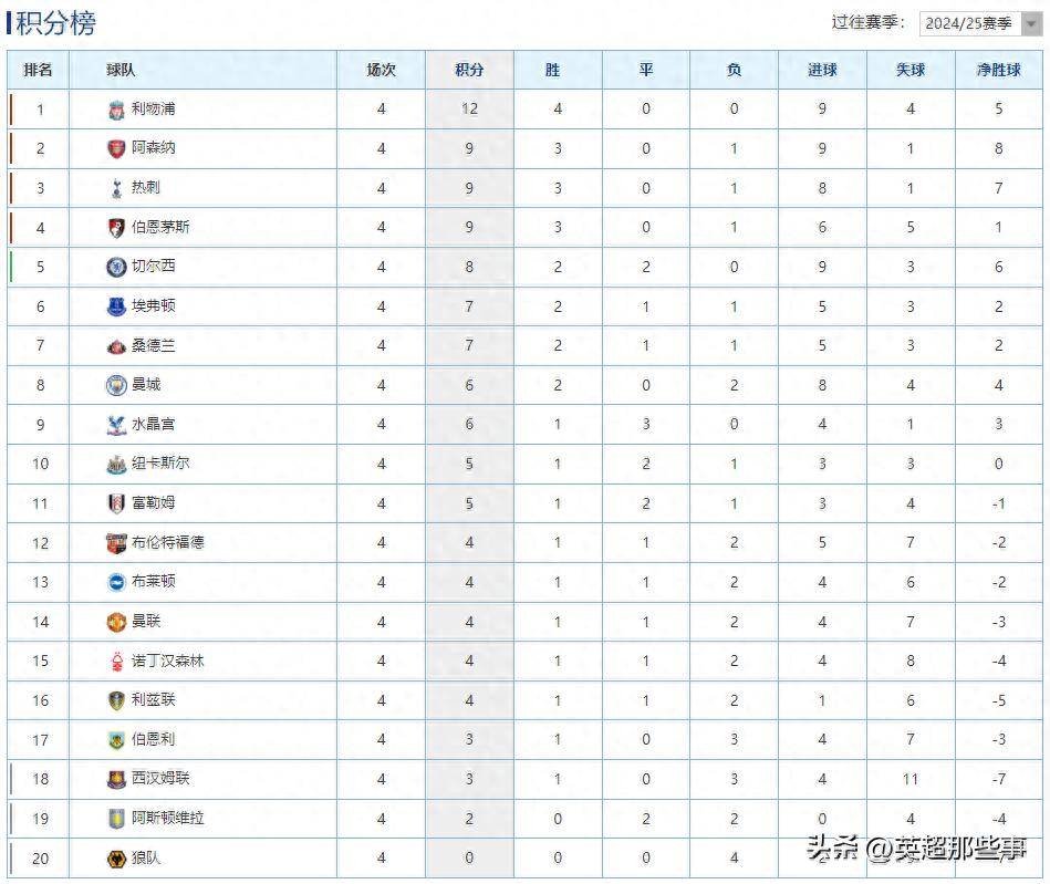 利物浦击败对手，继续领跑英超积分榜的简单介绍